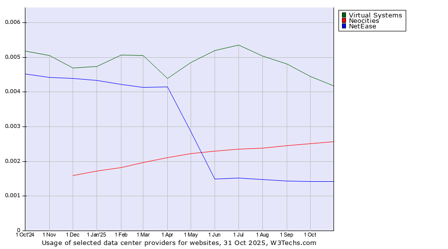 Historical trends in the usage of Virtual Systems vs. Neocities vs. NetEase