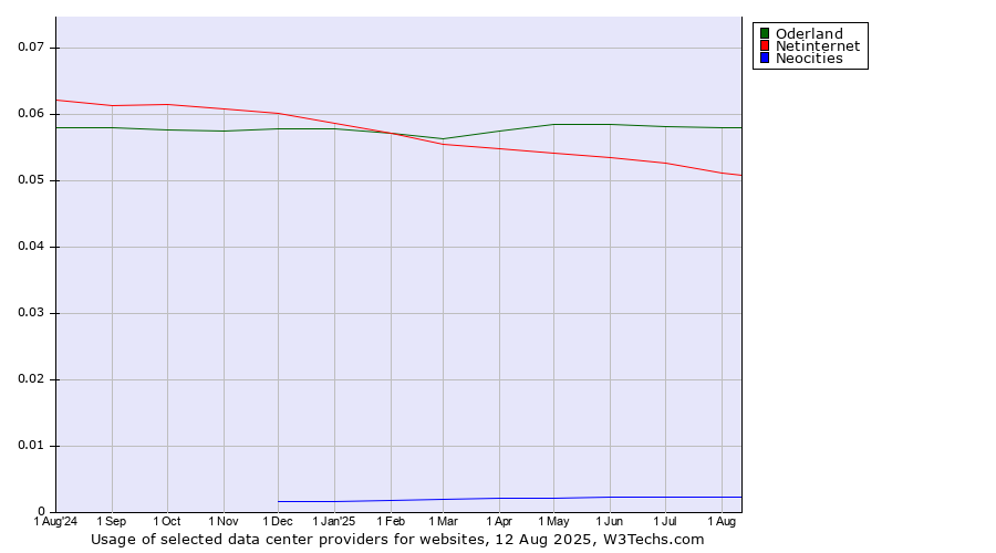 Historical trends in the usage of Oderland vs. Netinternet vs. Neocities