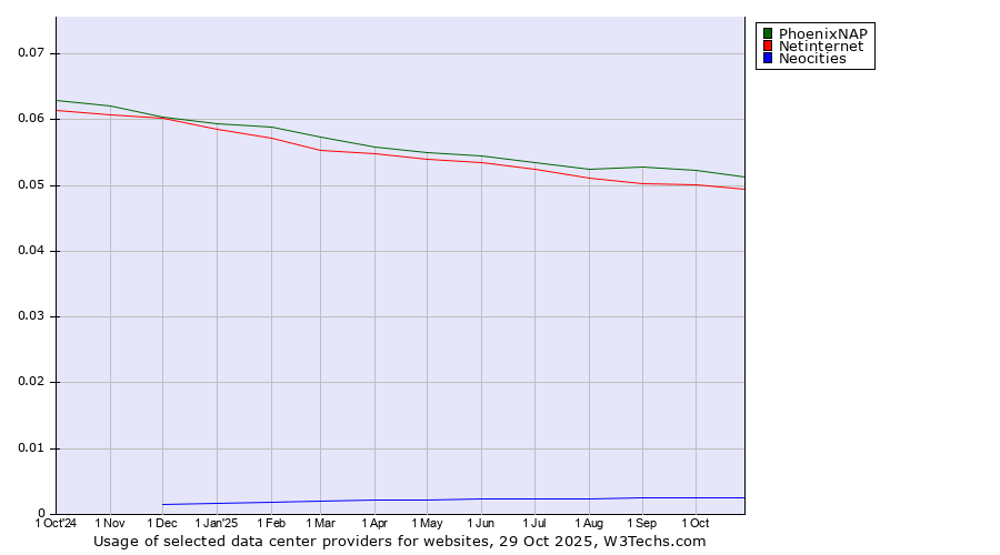 Historical trends in the usage of PhoenixNAP vs. Netinternet vs. Neocities