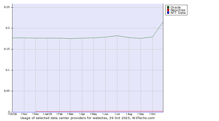 Historical trends in the usage of Oracle vs. Neocities vs. NTT Data