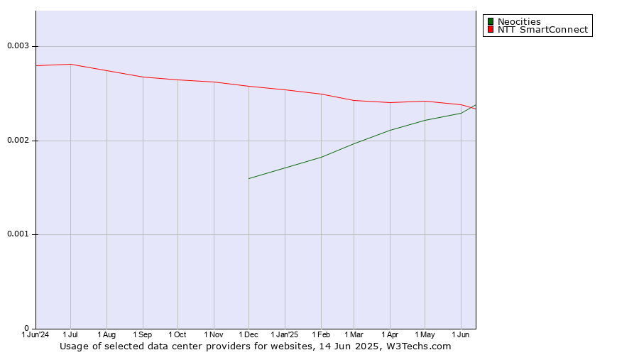 Historical trends in the usage of Neocities vs. NTT SmartConnect