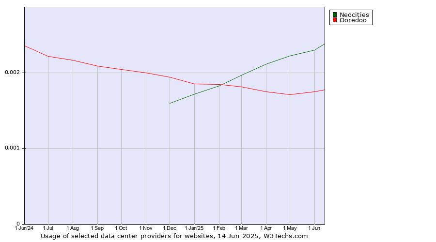 Historical trends in the usage of Neocities vs. Ooredoo