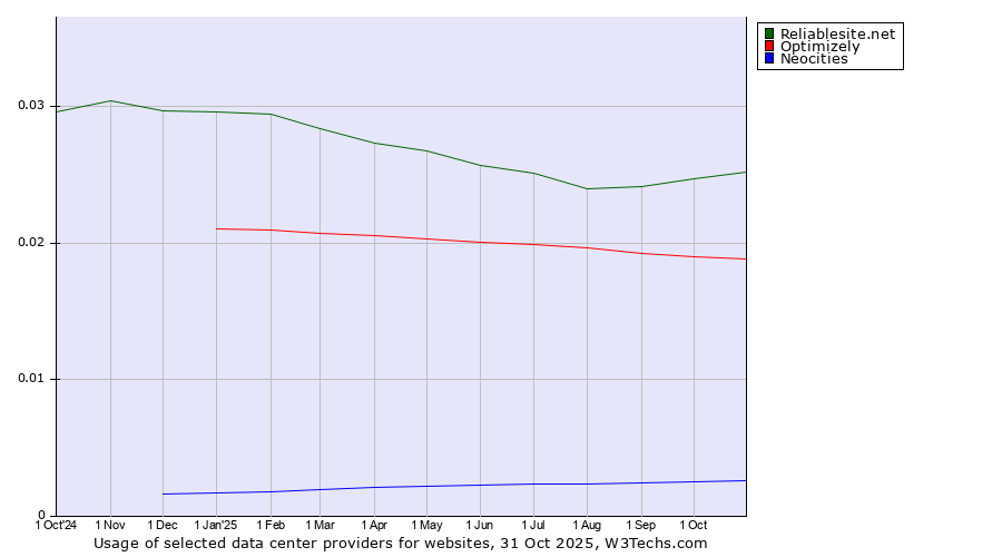 Historical trends in the usage of Reliablesite.net vs. Optimizely vs. Neocities