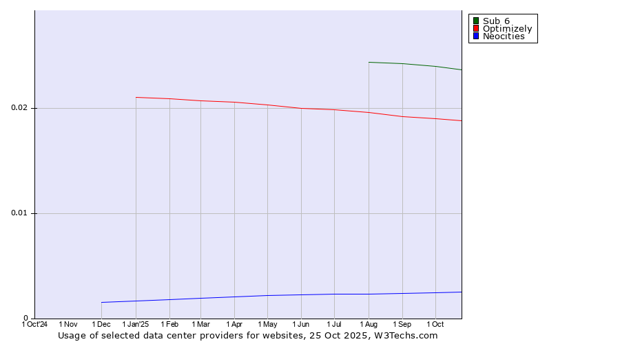 Historical trends in the usage of Sub 6 vs. Optimizely vs. Neocities