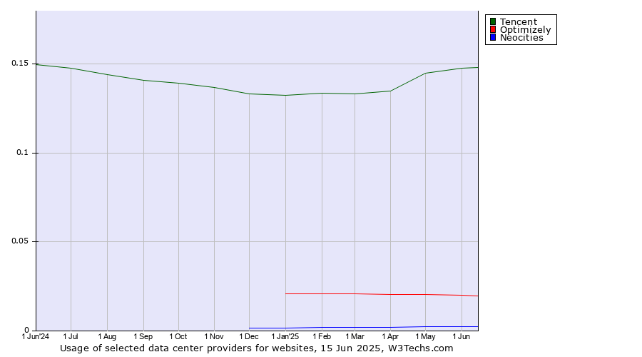 Historical trends in the usage of Tencent vs. Optimizely vs. Neocities