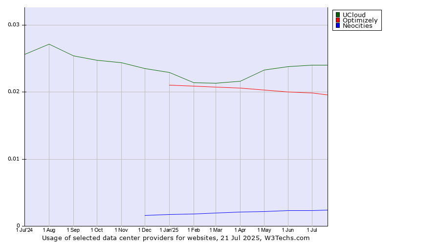 Historical trends in the usage of UCloud vs. Optimizely vs. Neocities