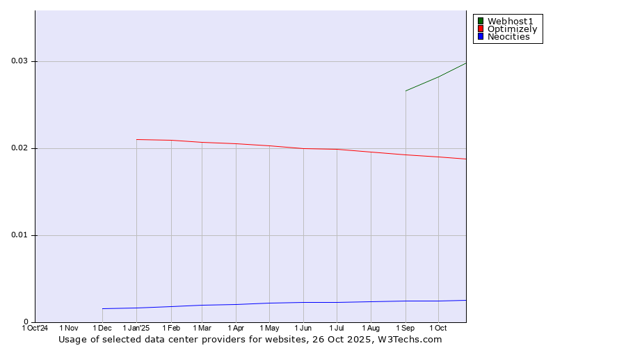 Historical trends in the usage of Webhost1 vs. Optimizely vs. Neocities