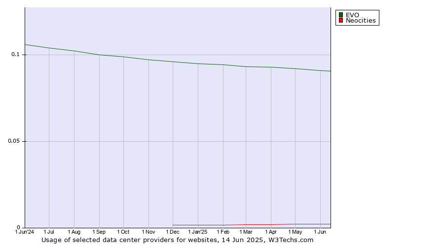 Historical trends in the usage of EVO vs. Neocities