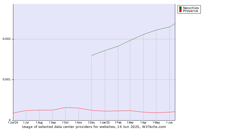 Historical trends in the usage of Neocities vs. Proserve