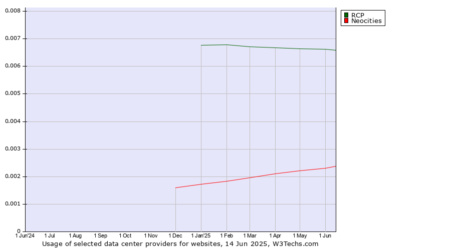 Historical trends in the usage of RCP vs. Neocities