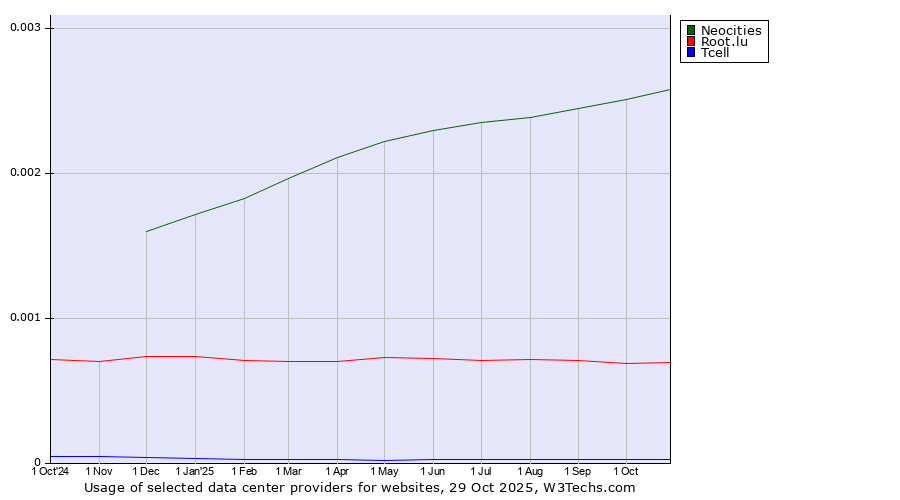 Historical trends in the usage of Neocities vs. Root.lu vs. Tcell