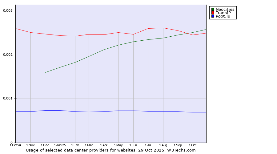 Historical trends in the usage of Neocities vs. TransIP vs. Root.lu