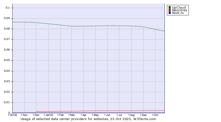 Historical trends in the usage of UpCloud vs. Neocities vs. Root.lu