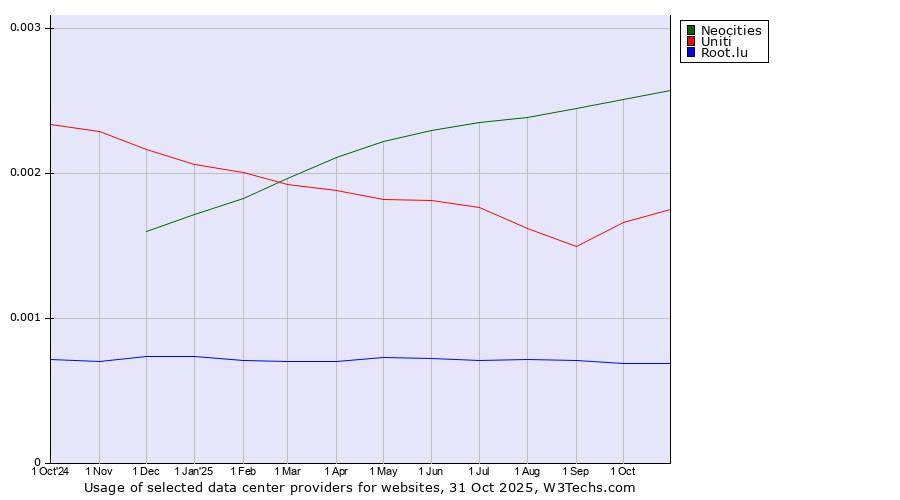 Historical trends in the usage of Neocities vs. Uniti vs. Root.lu