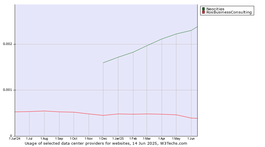 Historical trends in the usage of Neocities vs. RosBusinessConsulting