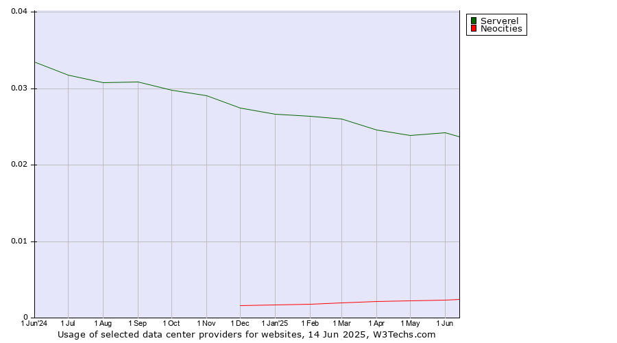 Historical trends in the usage of Serverel vs. Neocities