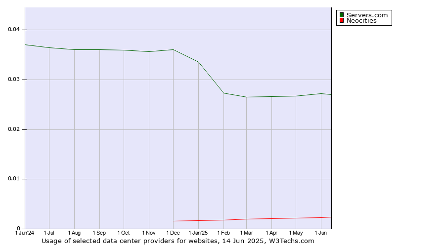 Historical trends in the usage of Servers.com vs. Neocities