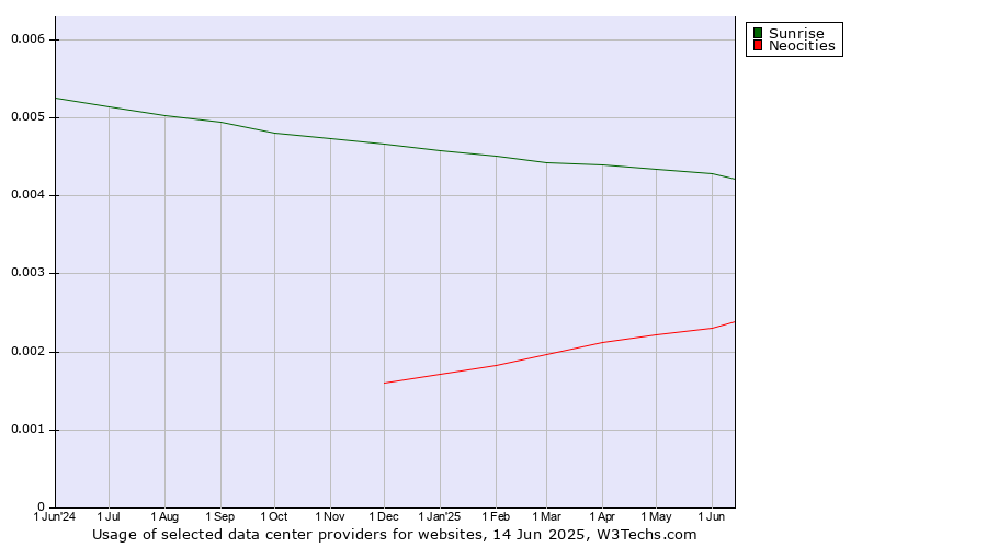 Historical trends in the usage of Sunrise vs. Neocities