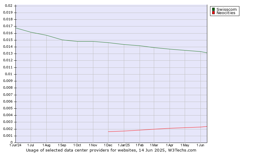 Historical trends in the usage of Swisscom vs. Neocities