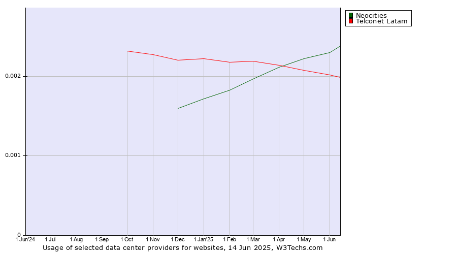 Historical trends in the usage of Neocities vs. Telconet Latam
