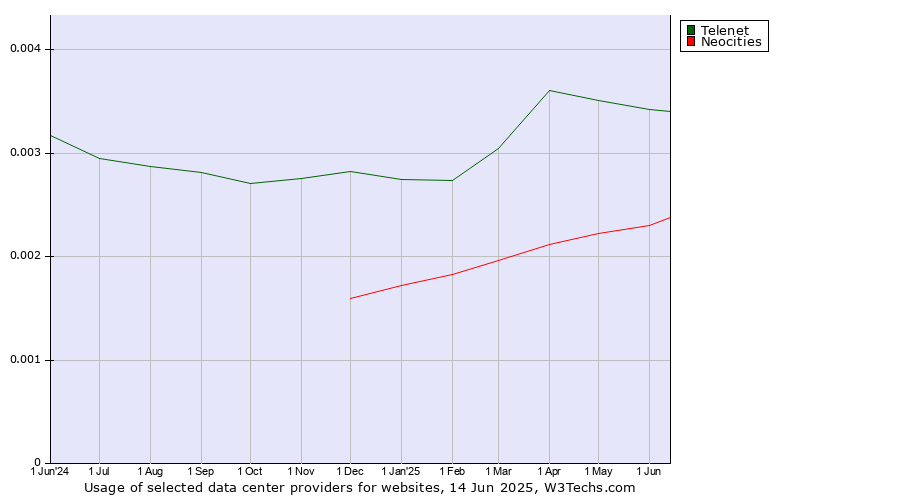 Historical trends in the usage of Telenet vs. Neocities