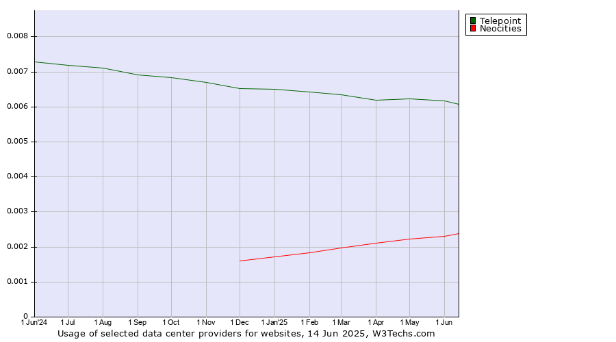 Historical trends in the usage of Telepoint vs. Neocities