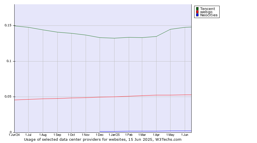 Historical trends in the usage of Tencent vs. webgo vs. Neocities