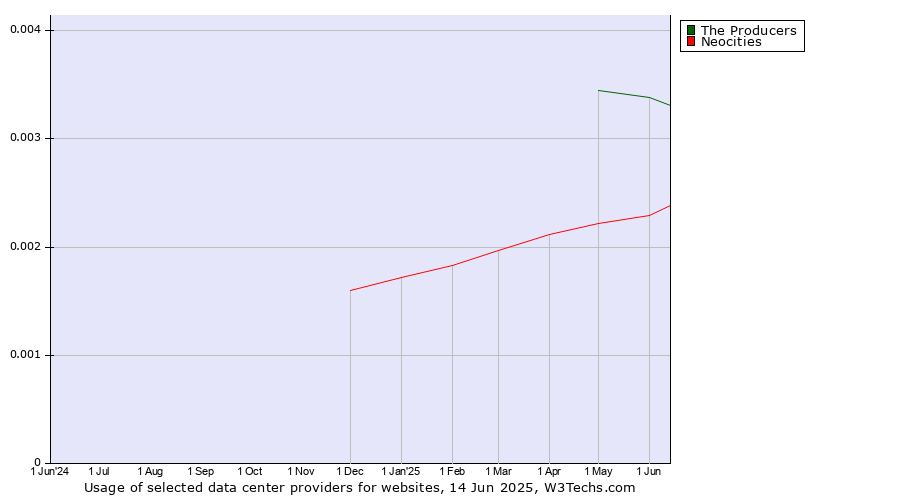Historical trends in the usage of The Producers vs. Neocities