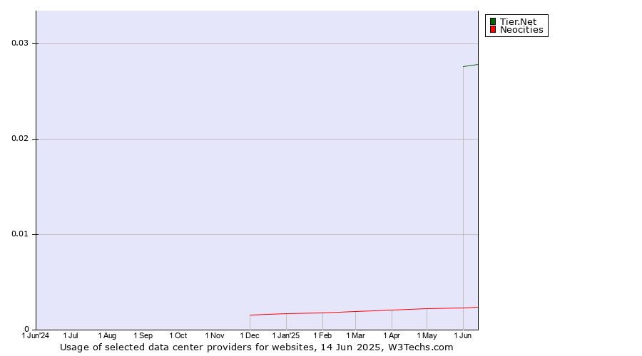 Historical trends in the usage of Tier.Net vs. Neocities
