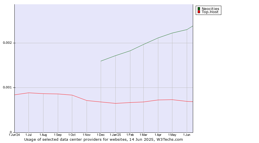 Historical trends in the usage of Neocities vs. Top.Host