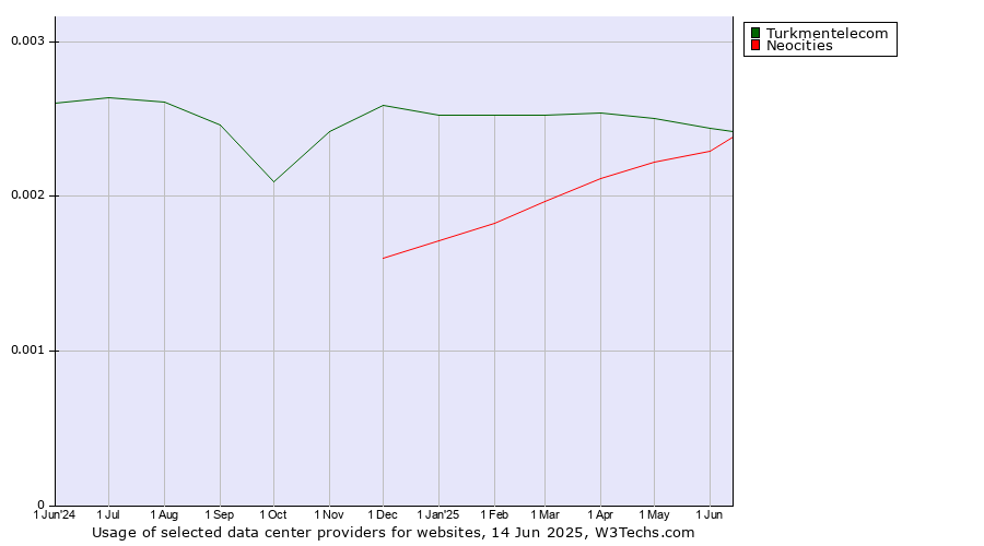 Historical trends in the usage of Turkmentelecom vs. Neocities