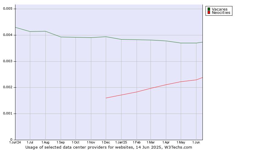 Historical trends in the usage of Vacares vs. Neocities