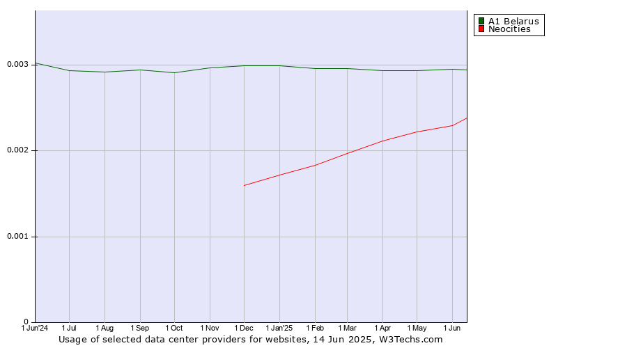 Historical trends in the usage of A1 Belarus vs. Neocities