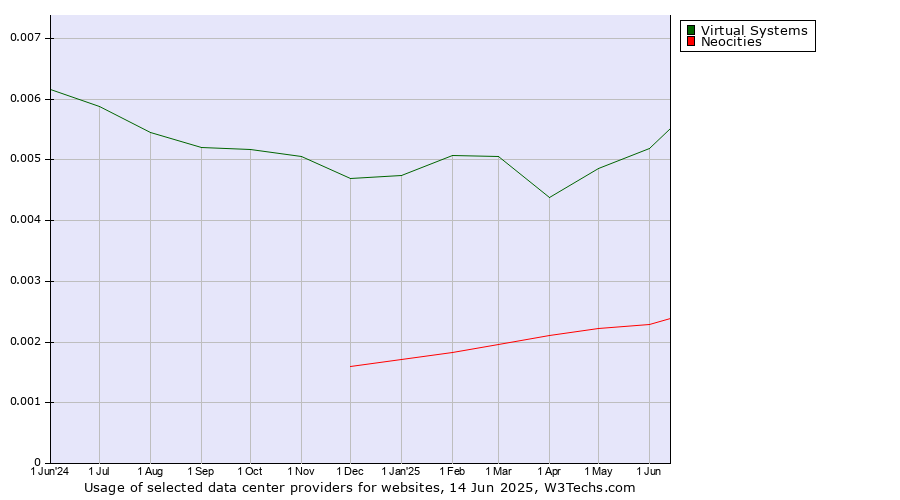 Historical trends in the usage of Virtual Systems vs. Neocities