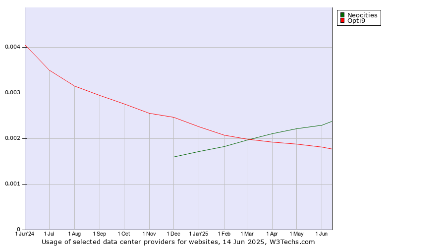 Historical trends in the usage of Neocities vs. Opti9
