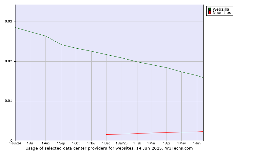Historical trends in the usage of Webzilla vs. Neocities
