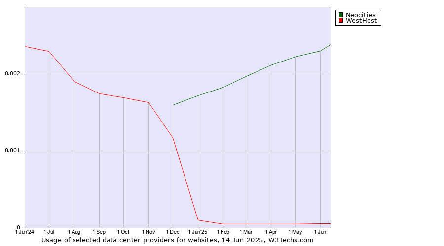 Historical trends in the usage of Neocities vs. WestHost
