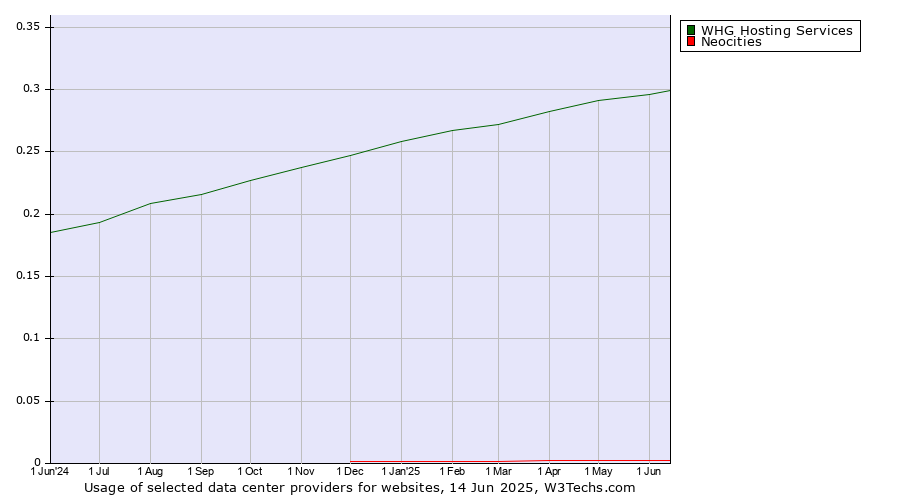 Historical trends in the usage of WHG Hosting Services vs. Neocities