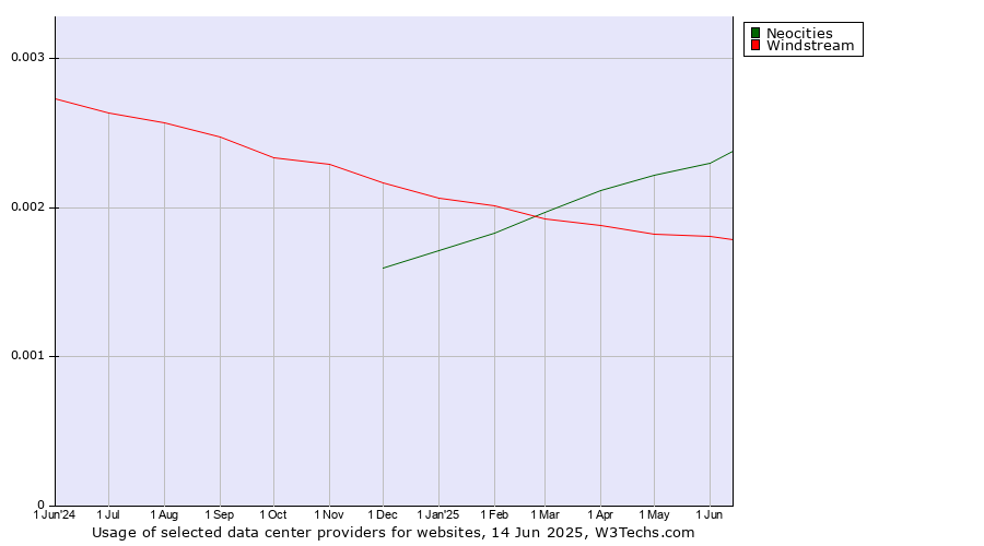 Historical trends in the usage of Neocities vs. Windstream