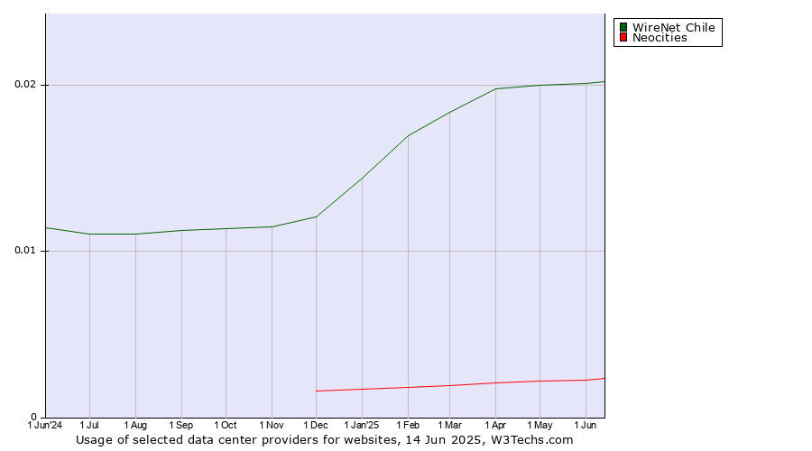 Historical trends in the usage of WireNet Chile vs. Neocities