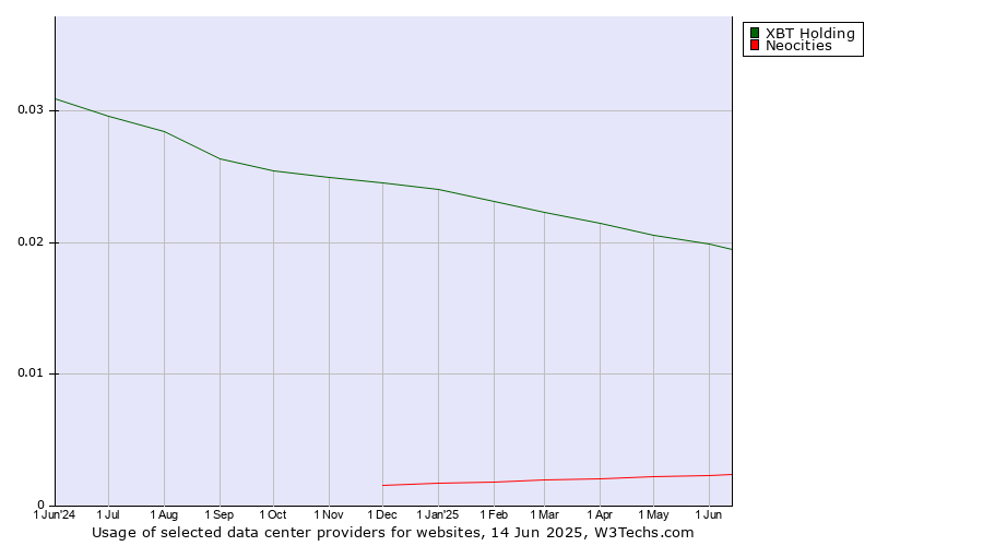 Historical trends in the usage of XBT Holding vs. Neocities