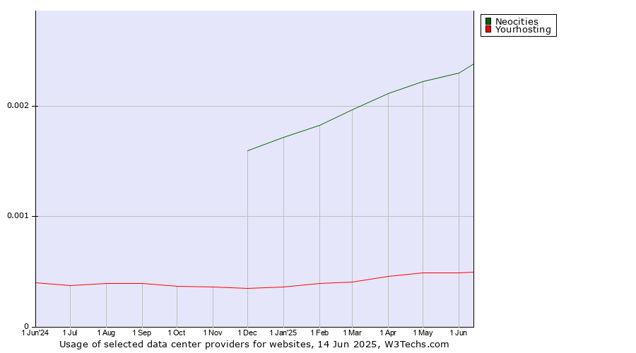 Historical trends in the usage of Neocities vs. Yourhosting