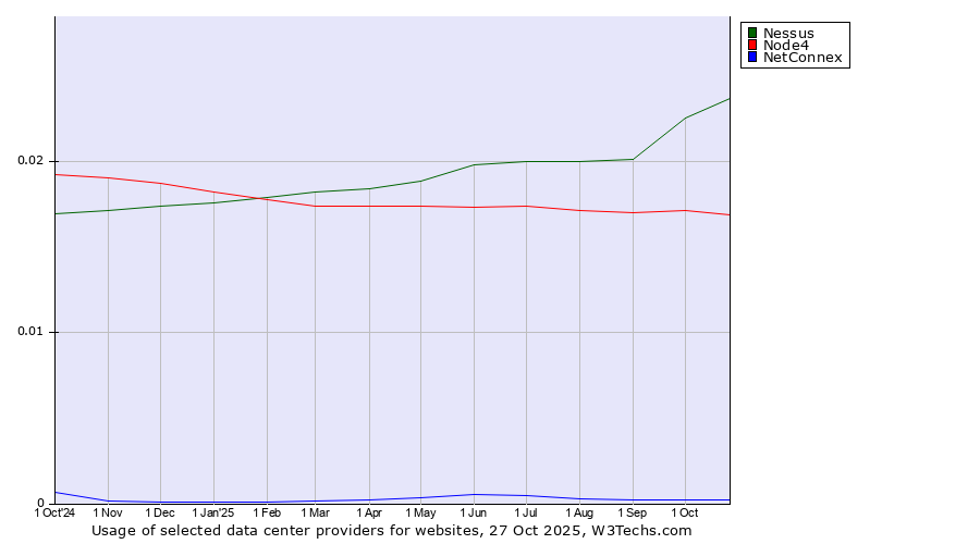 Historical trends in the usage of Nessus vs. Node4 vs. NetConnex
