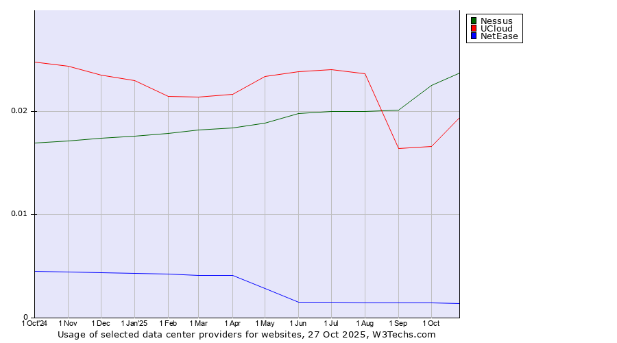 Historical trends in the usage of Nessus vs. UCloud vs. NetEase