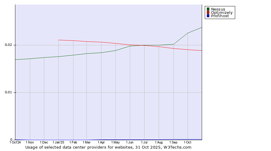 Historical trends in the usage of Nessus vs. Optimizely vs. Profihost