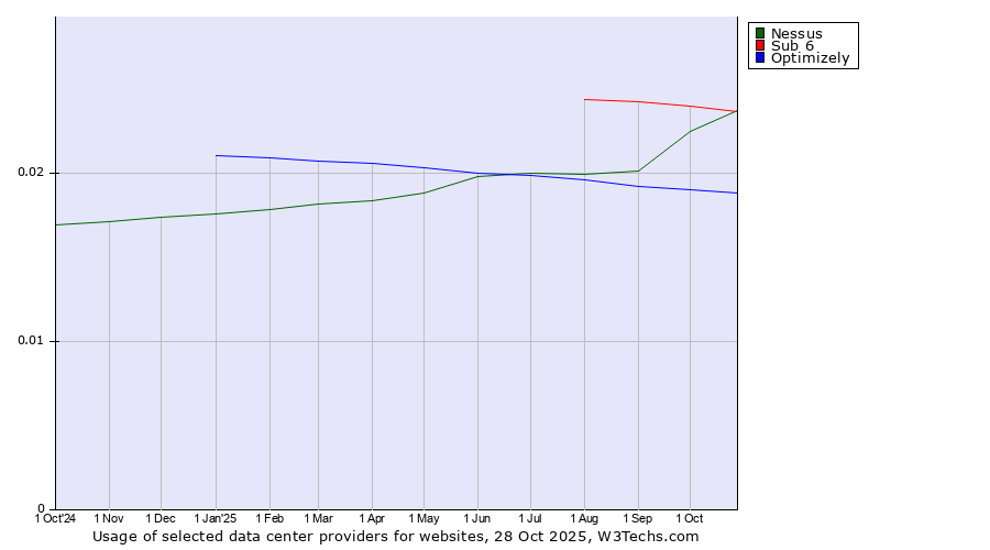 Historical trends in the usage of Sub 6 vs. Nessus vs. Optimizely