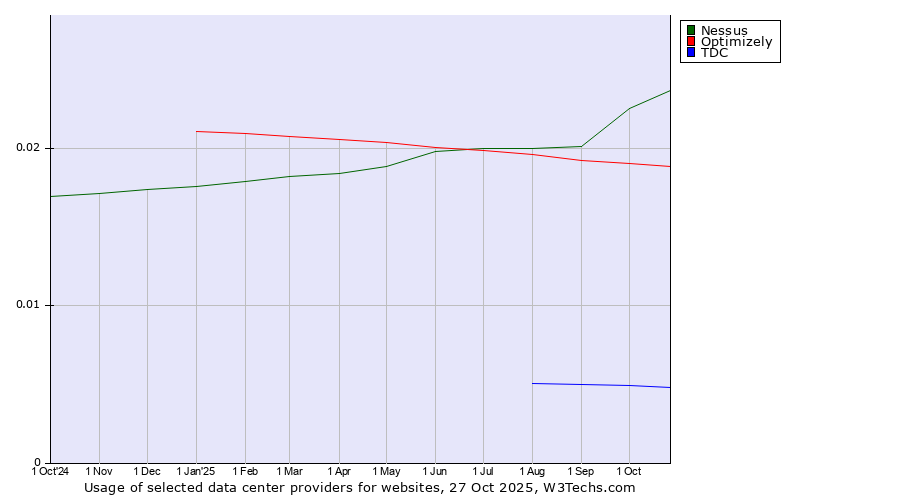 Historical trends in the usage of Nessus vs. Optimizely vs. TDC