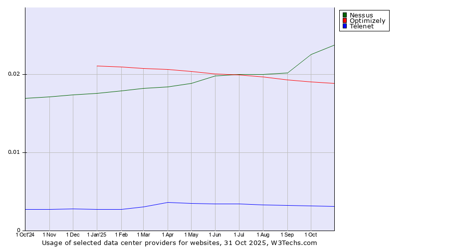 Historical trends in the usage of Nessus vs. Optimizely vs. Telenet