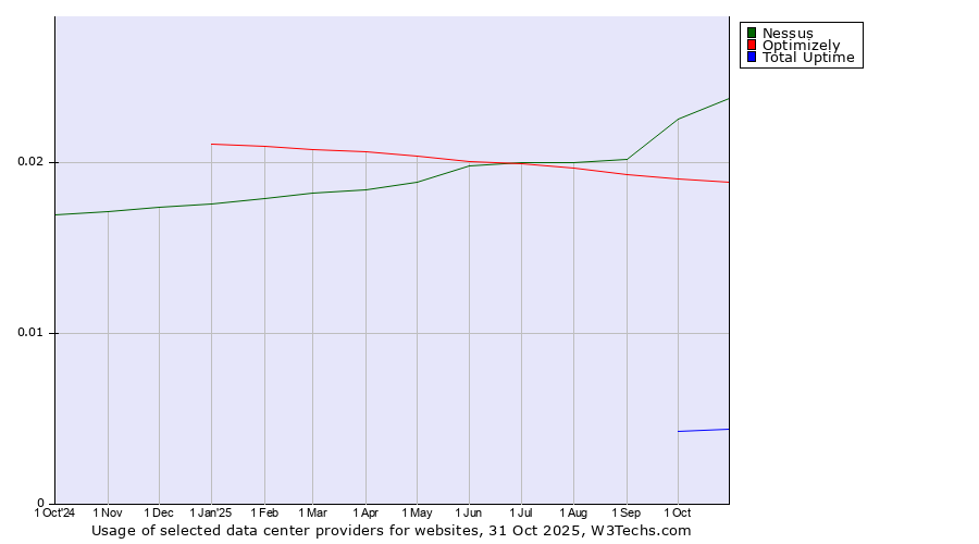 Historical trends in the usage of Nessus vs. Optimizely vs. Total Uptime