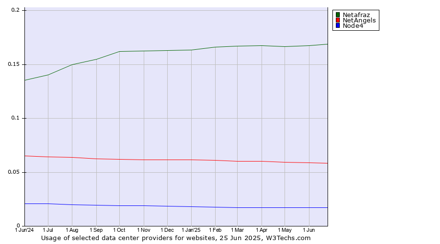 Historical trends in the usage of Netafraz vs. NetAngels vs. Node4